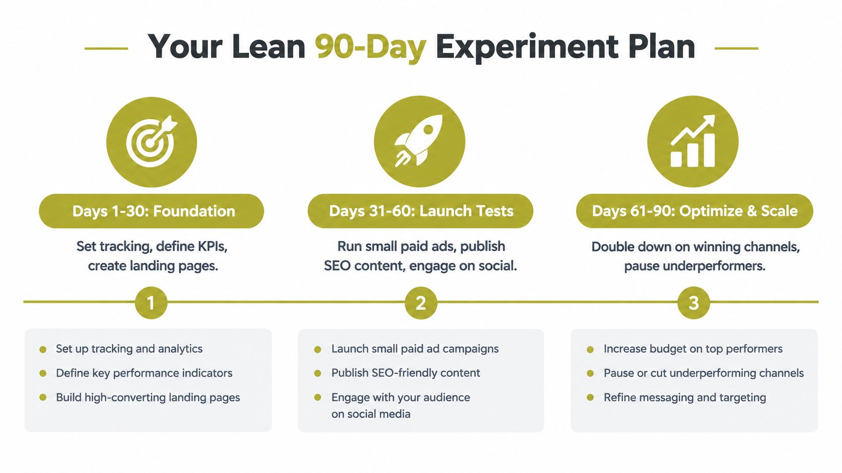 A 90-day lean experiment plan diagram outlining steps for foundation, launch tests, and optimization strategies for businesses.