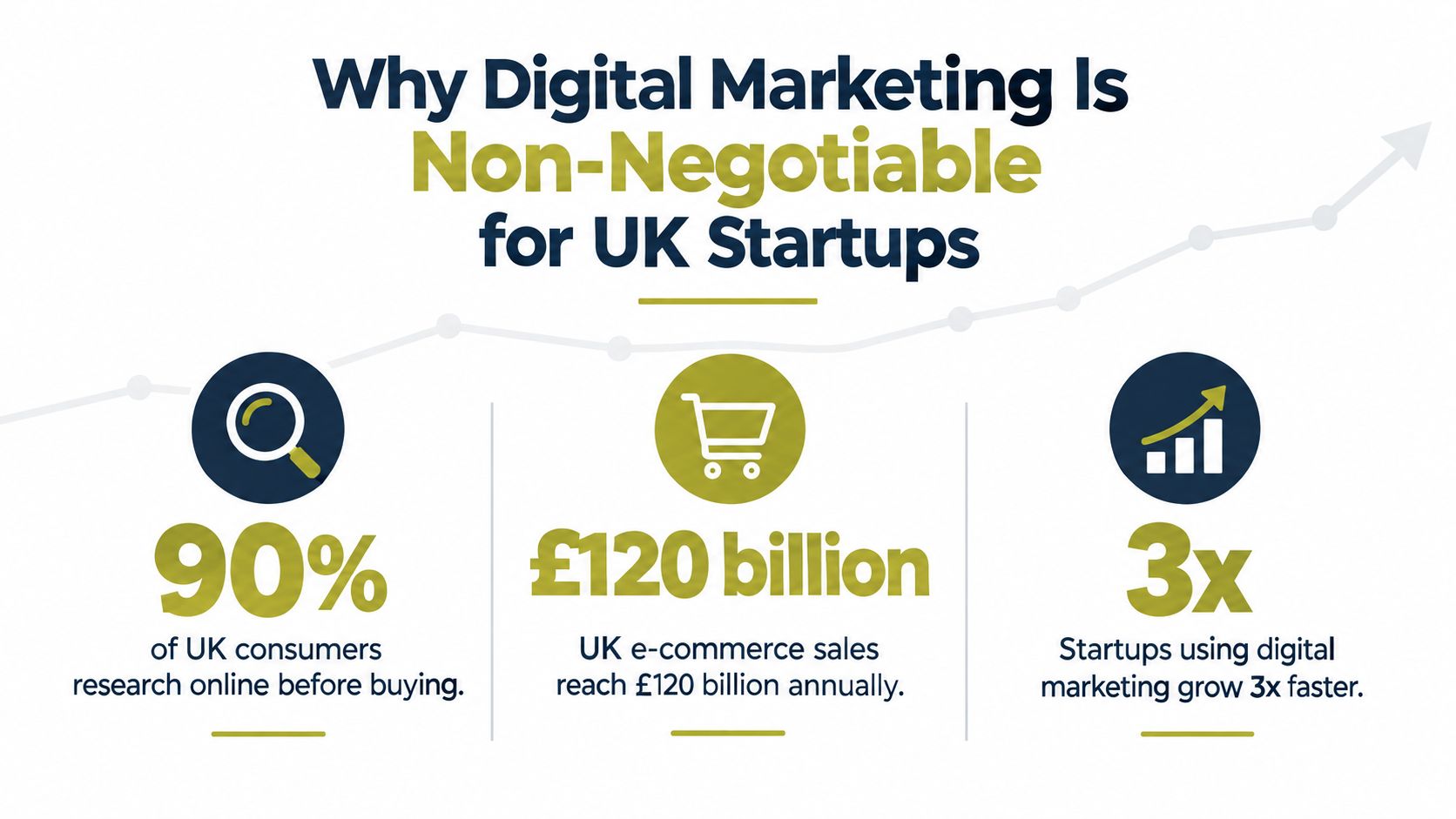 An infographic showing three statistics explaining why digital marketing is essential for success in UK startups.
