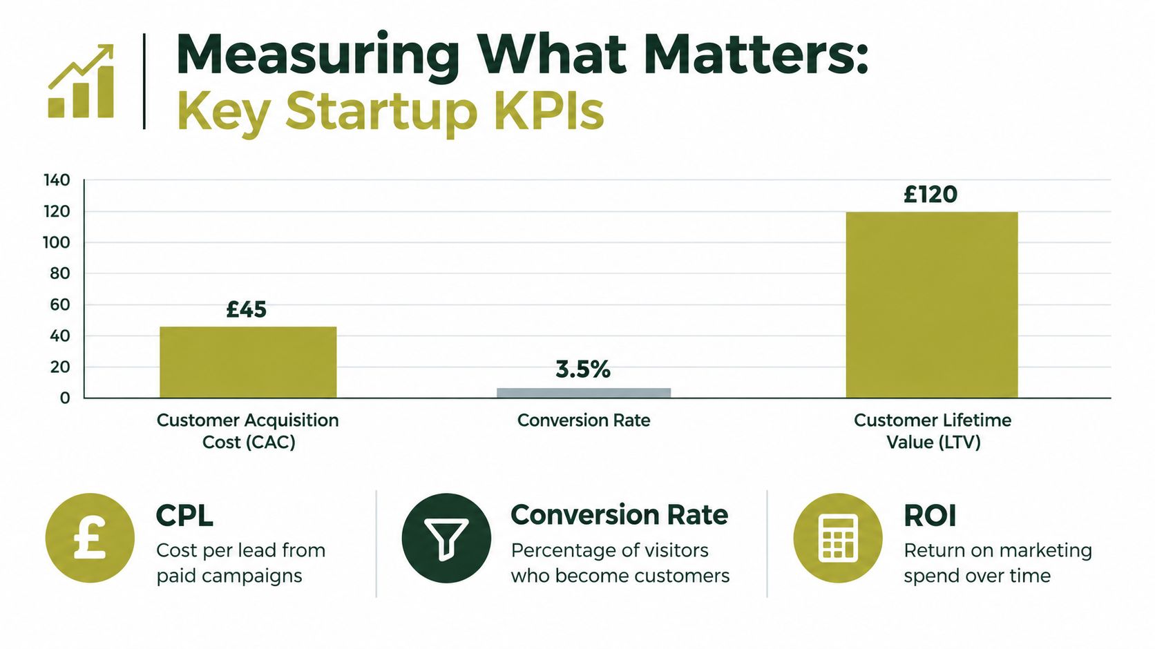 A chart showing key startup performance indicators including customer acquisition cost, conversion rate, and customer lifetime value.