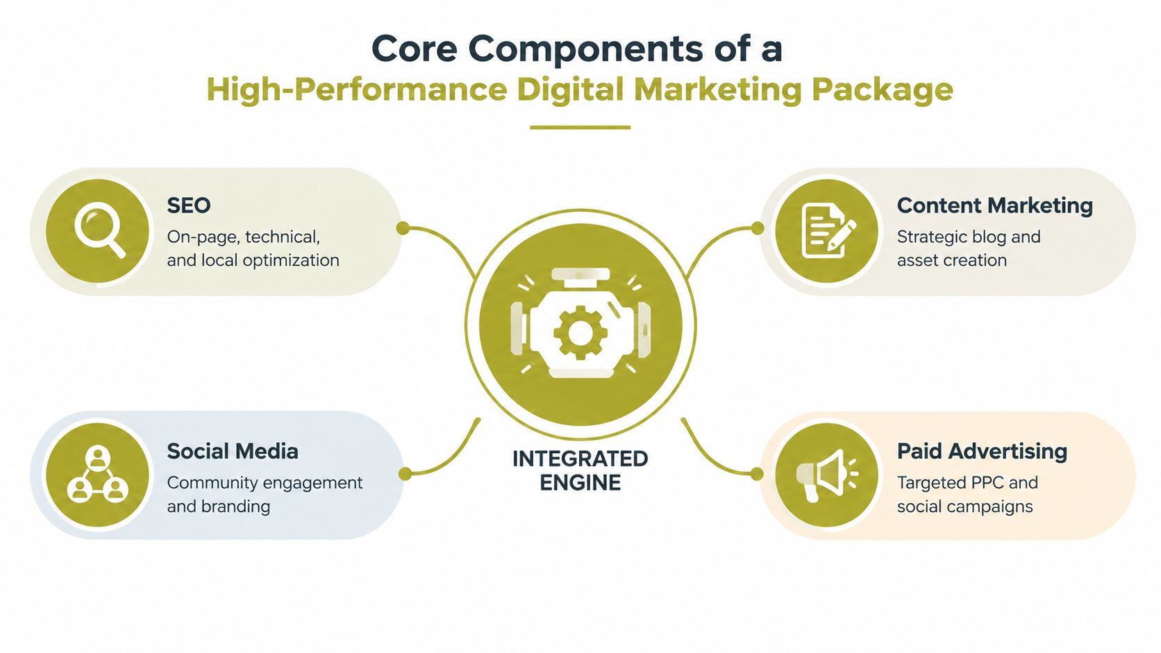 A diagram illustrating the four core components of a high-performance digital marketing package including SEO, content marketing, social media, and paid advertising.