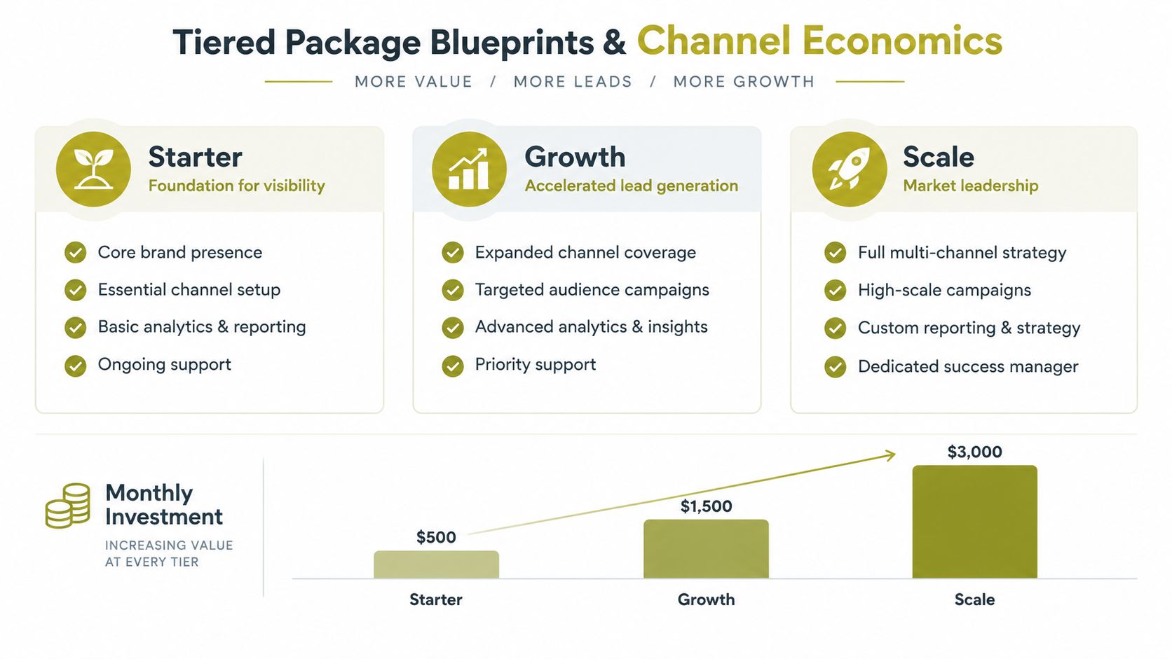A chart showing three digital marketing service tiers, including Starter, Growth, and Scale with monthly pricing.