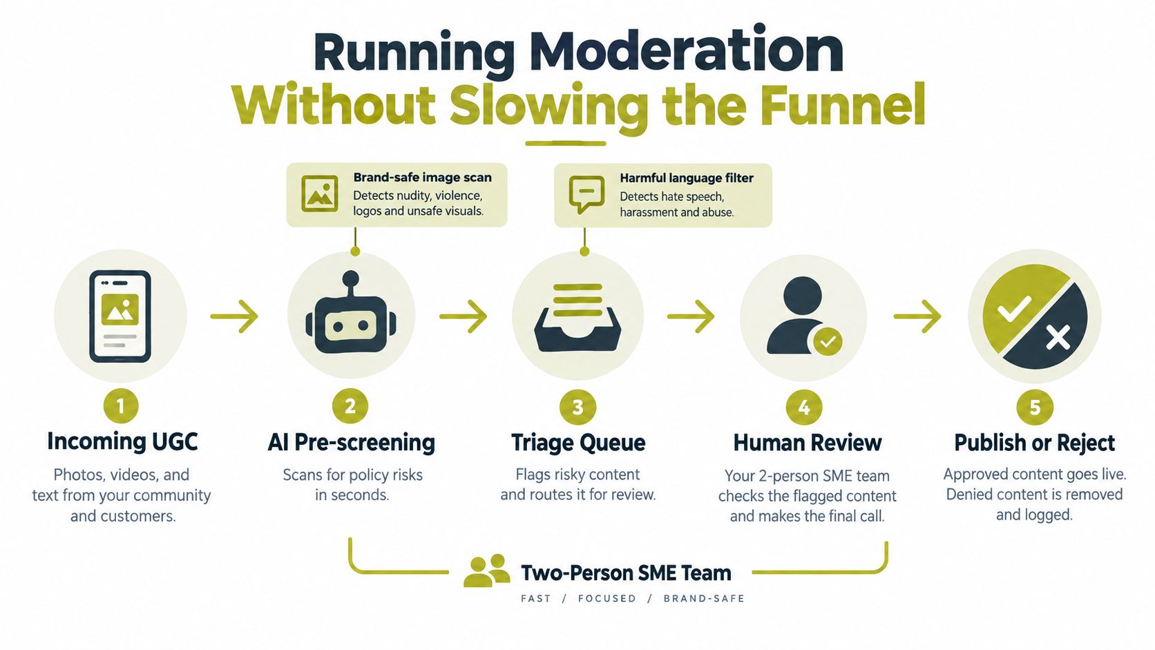 A five-step workflow infographic explaining how to moderate user-generated content using AI and human review teams.
