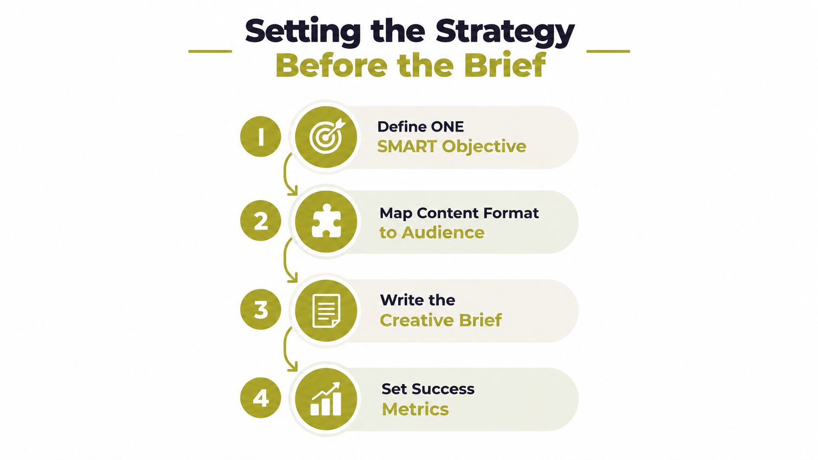 A four-step infographic illustrating the process of setting a content marketing strategy before creating a brief.
