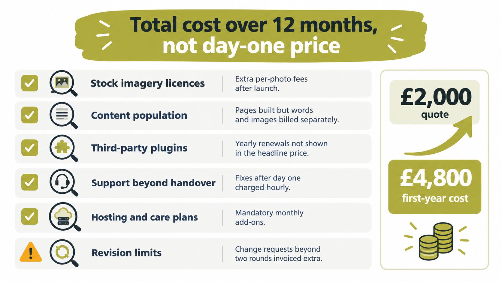 A visual breakdown comparing an initial low website quote to the higher total cost after twelve months.