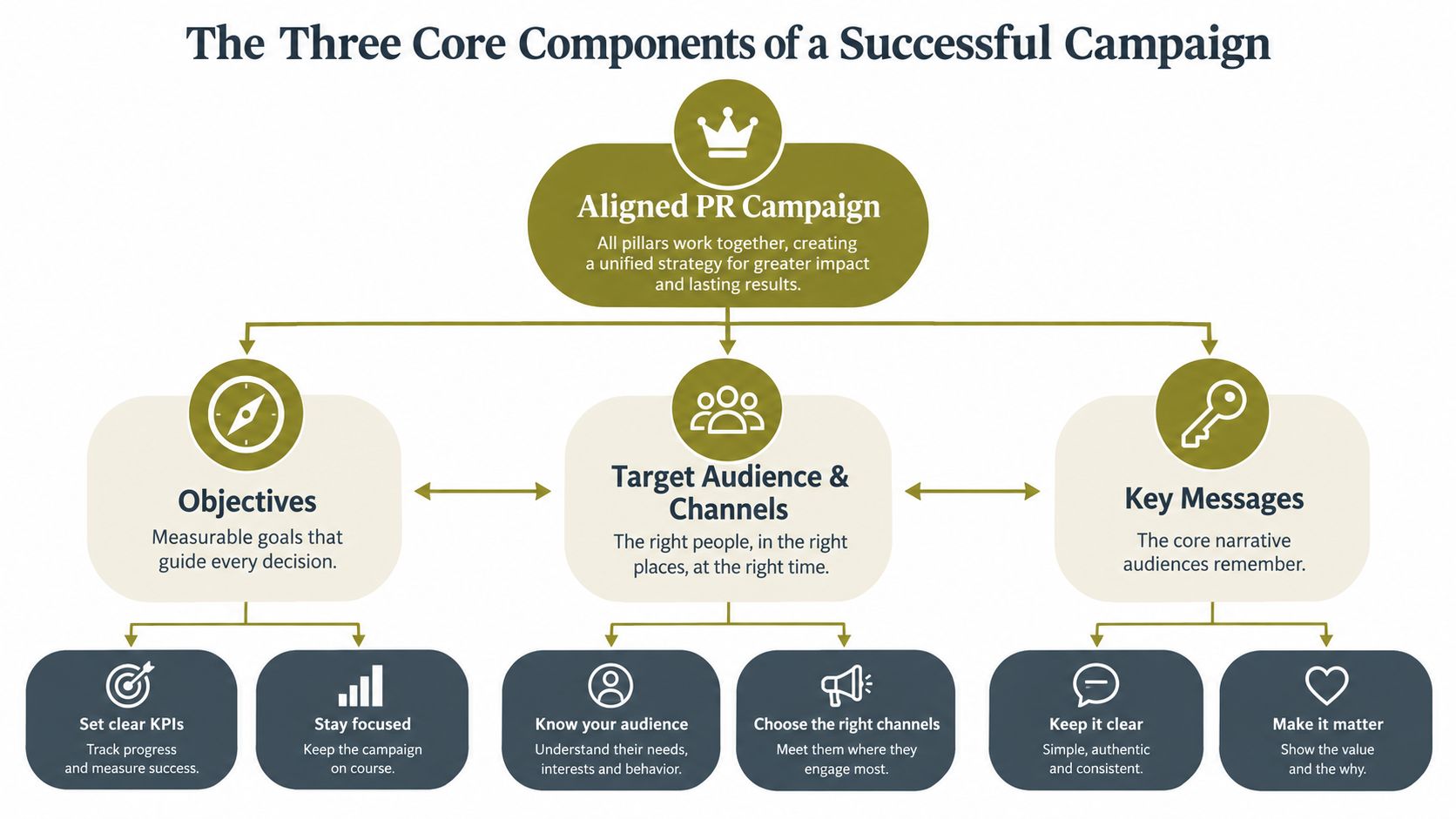 A diagram illustrating the three core components of a successful aligned PR campaign: objectives, target audience, and key messages.
