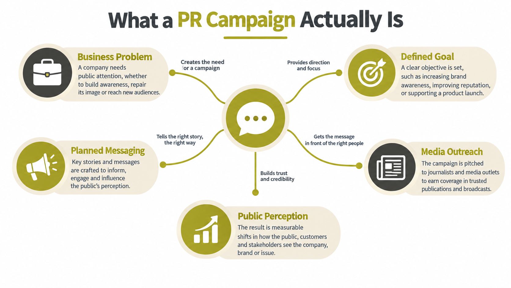 A diagram illustrating the five core components of a successful public relations campaign including strategy and goals.