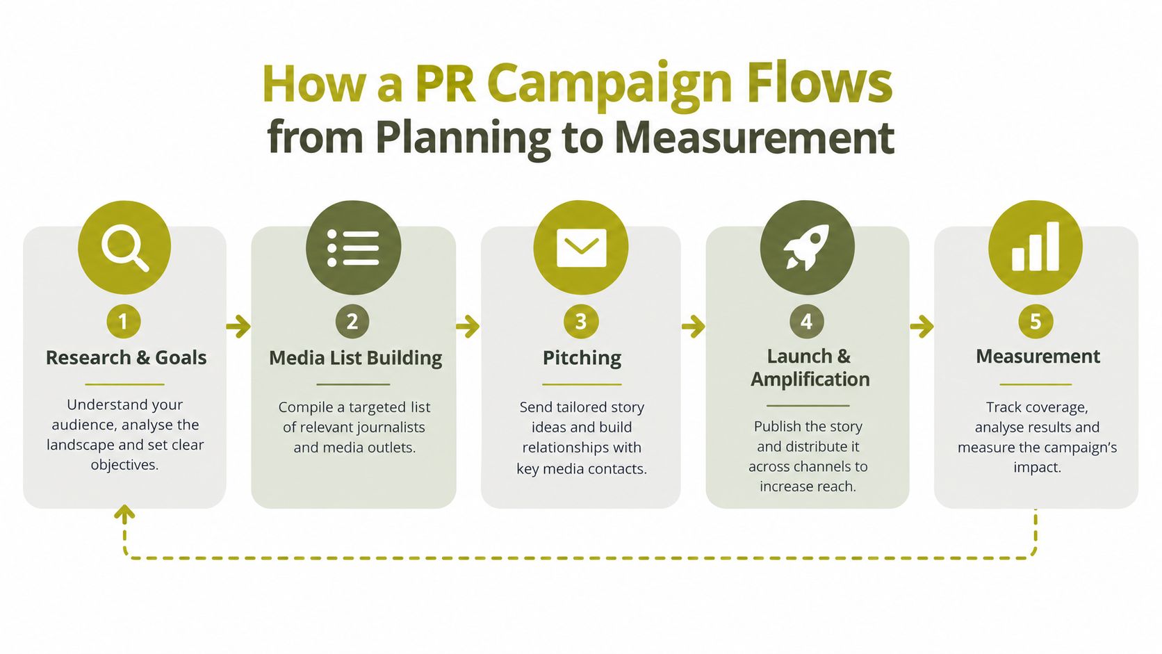 A flow chart illustrating five essential steps of a PR campaign from planning to final measurement.