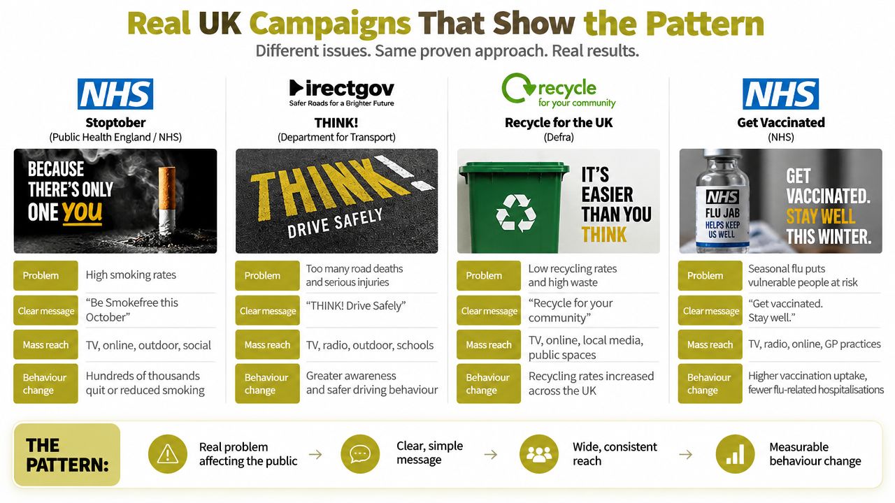 A chart showing four UK public awareness campaigns demonstrating how simple messaging leads to measurable behavior change.