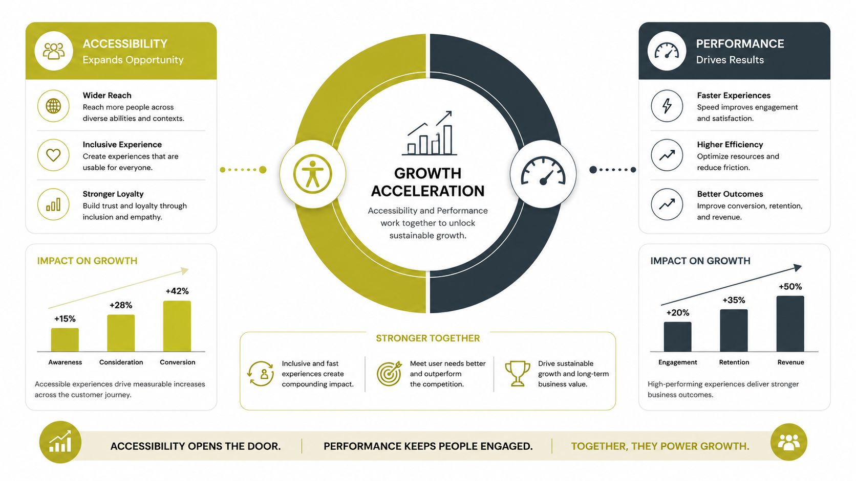 A diagram illustrating how accessibility and performance work together to drive business growth and user engagement.