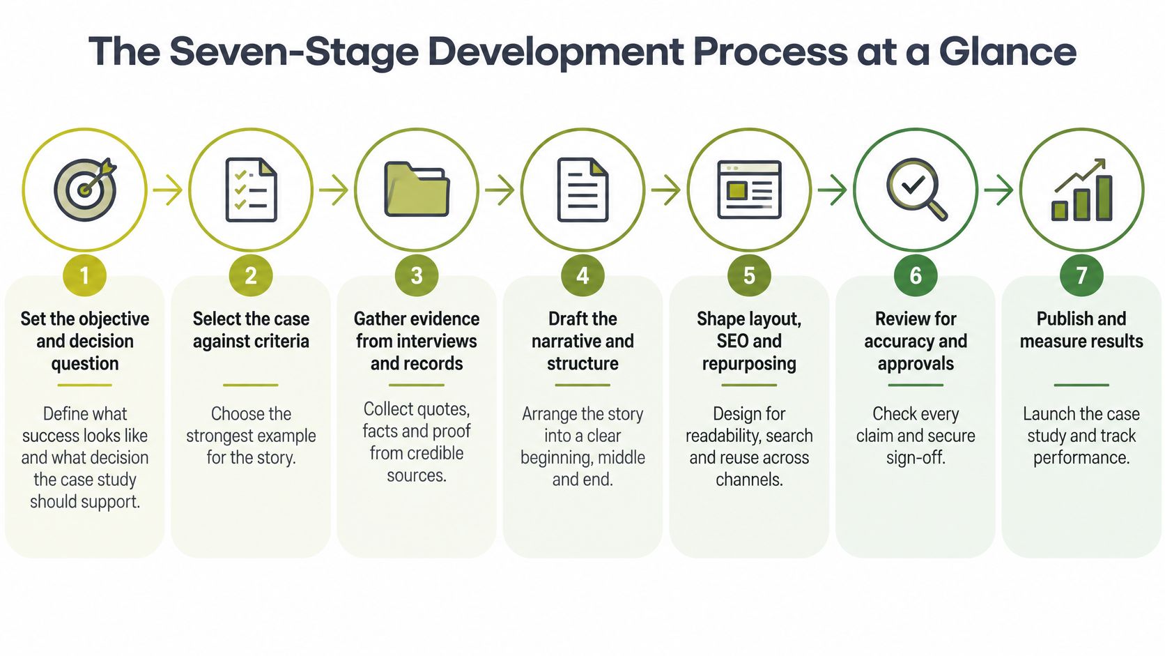 A seven-stage development process infographic illustrating steps for creating professional case studies from objectives to results.
