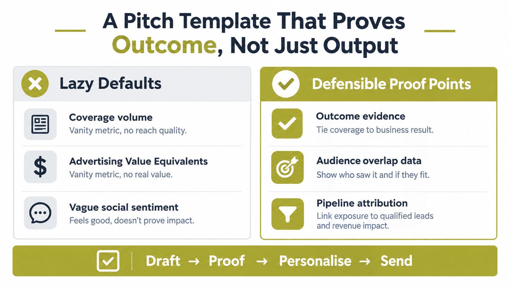 A comparison chart showing lazy PR defaults versus effective defensible proof points for successful pitch strategy.