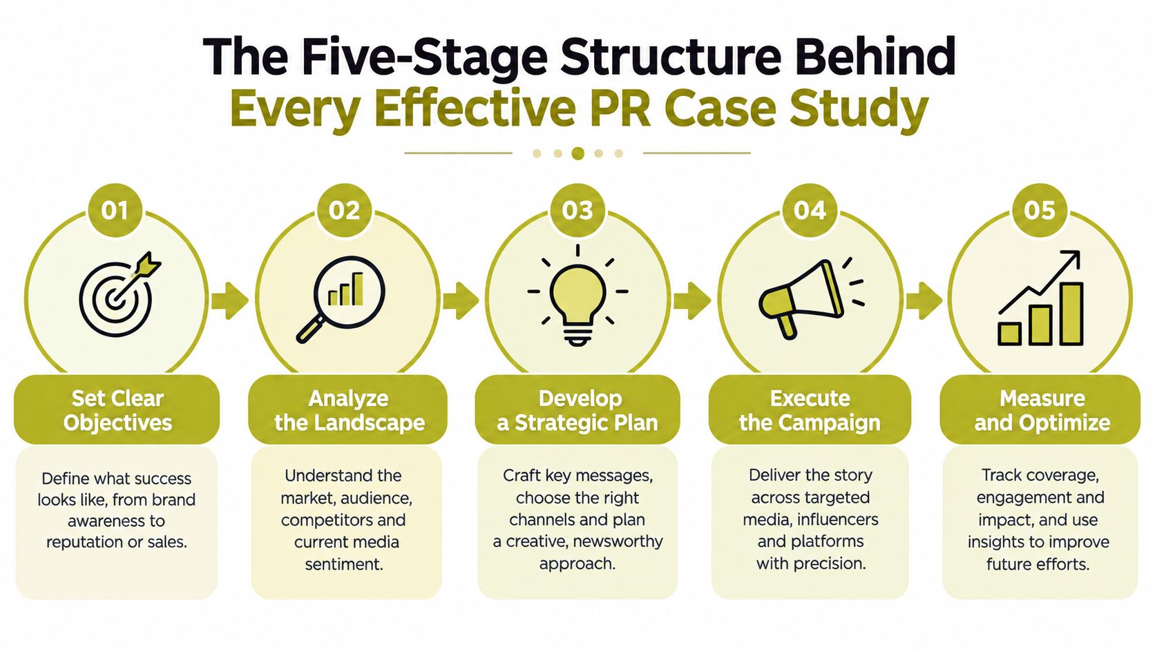 A diagram illustrating the five stages of an effective public relations case study process from start to finish.