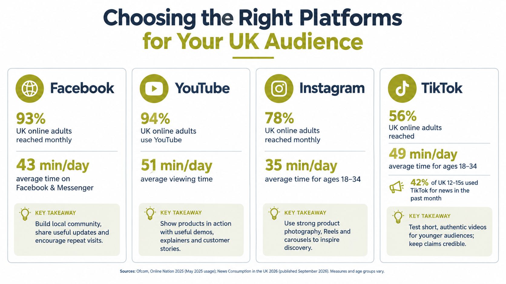 An infographic showing UK social media platform usage statistics for Facebook, YouTube, Instagram, and TikTok audiences.