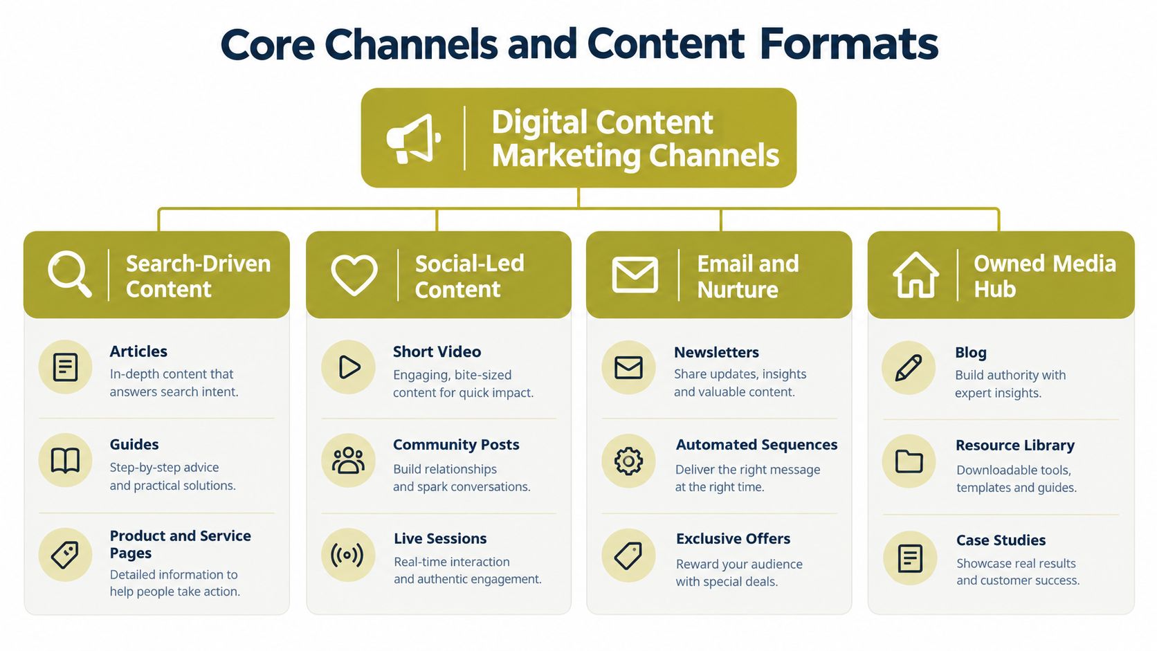 A diagram illustrating core digital content marketing channels and the specific content formats used for each category.