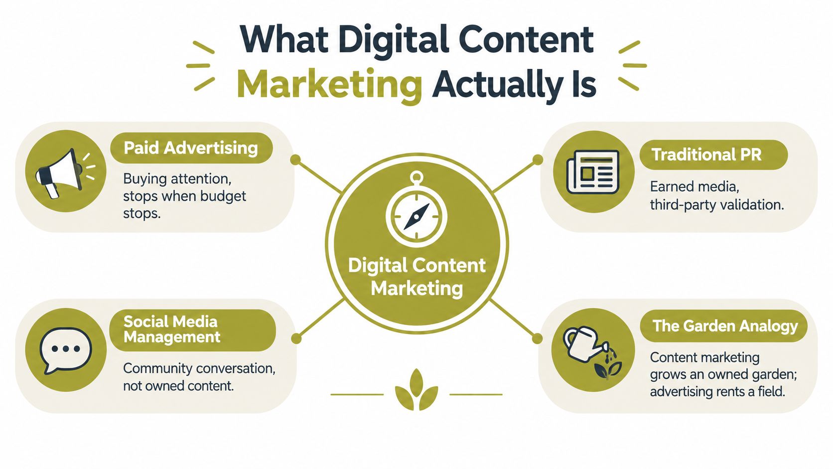 A diagram comparing digital content marketing with paid advertising, social media management, traditional PR, and gardening.