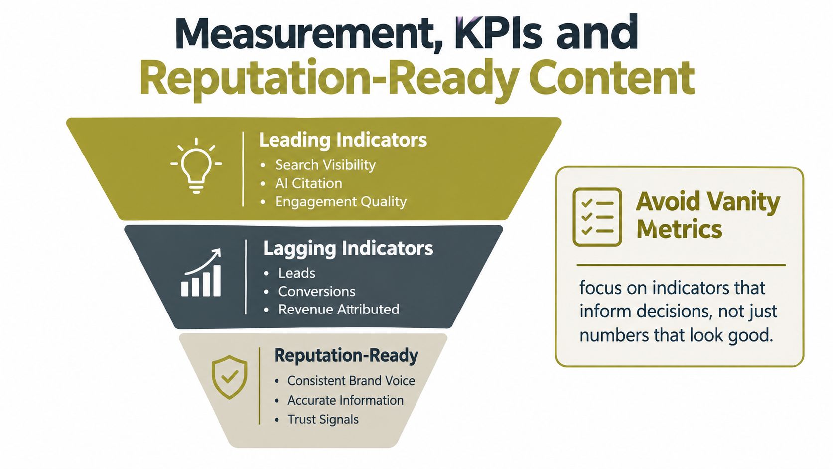 A marketing funnel infographic showing the difference between leading indicators, lagging indicators, and reputation-ready content metrics.