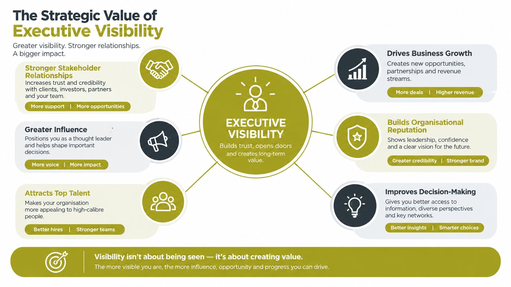 A strategic diagram showing how executive visibility builds trust, strengthens relationships, and drives business growth and reputation.