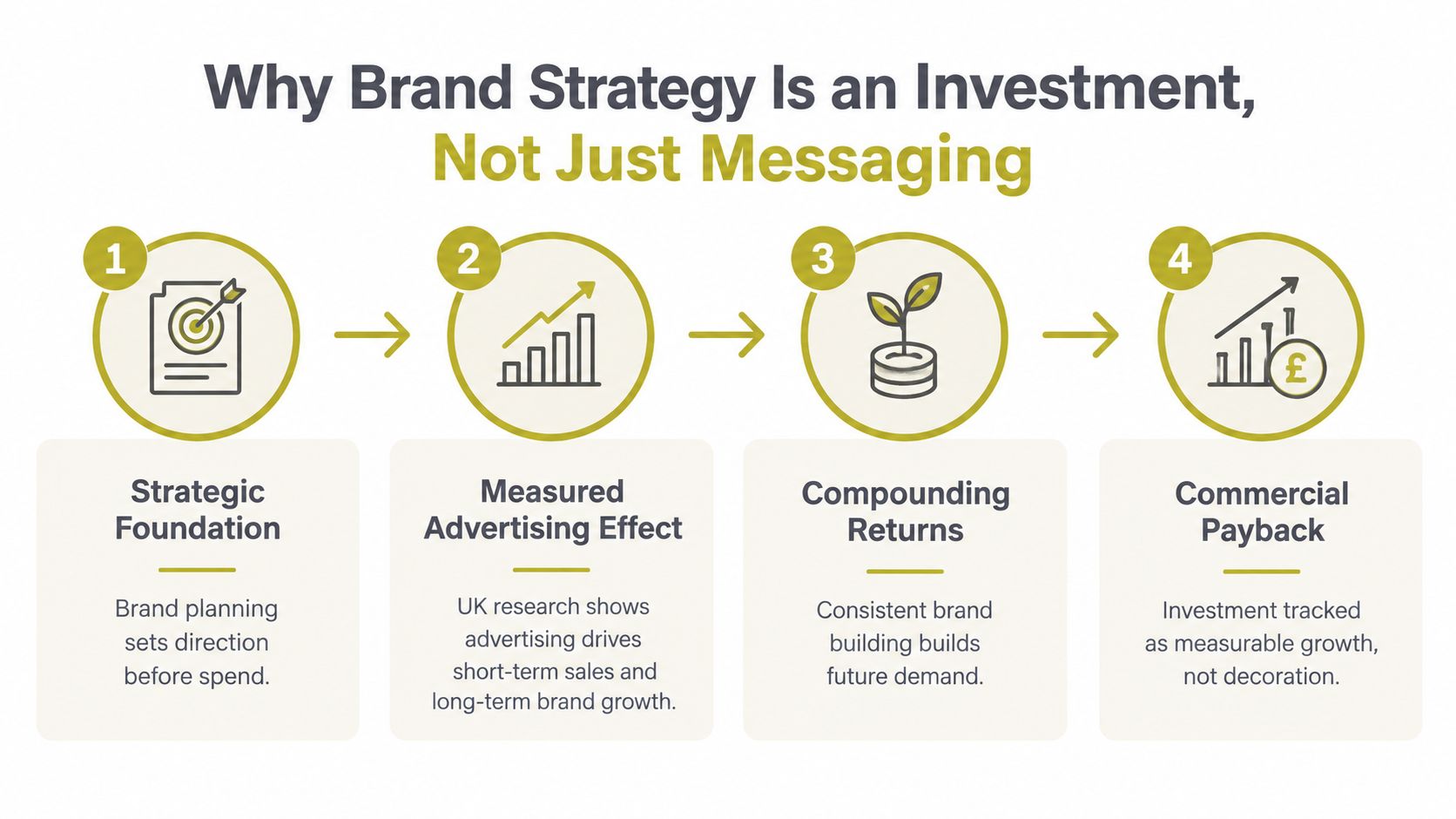 An infographic titled Why Brand Strategy Is an Investment explaining four key stages of brand development.