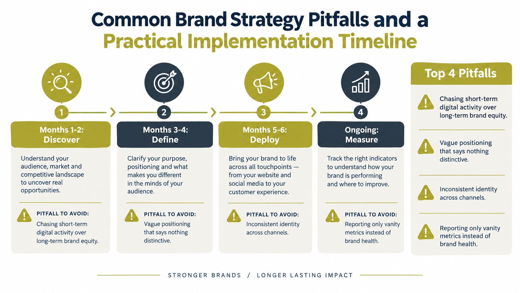 An infographic showing a four-step brand strategy timeline from discovery to measurement, highlighting common pitfalls.