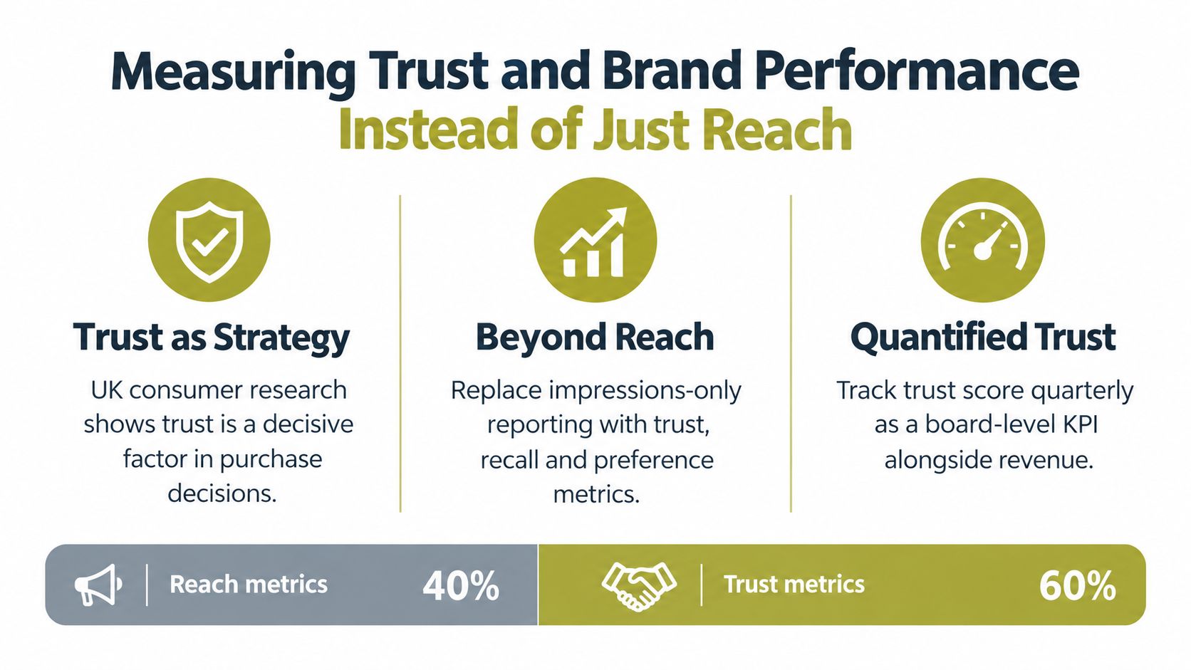 A graphic illustration demonstrating the shift from reach-based metrics to trust-focused strategies for building stronger brands.