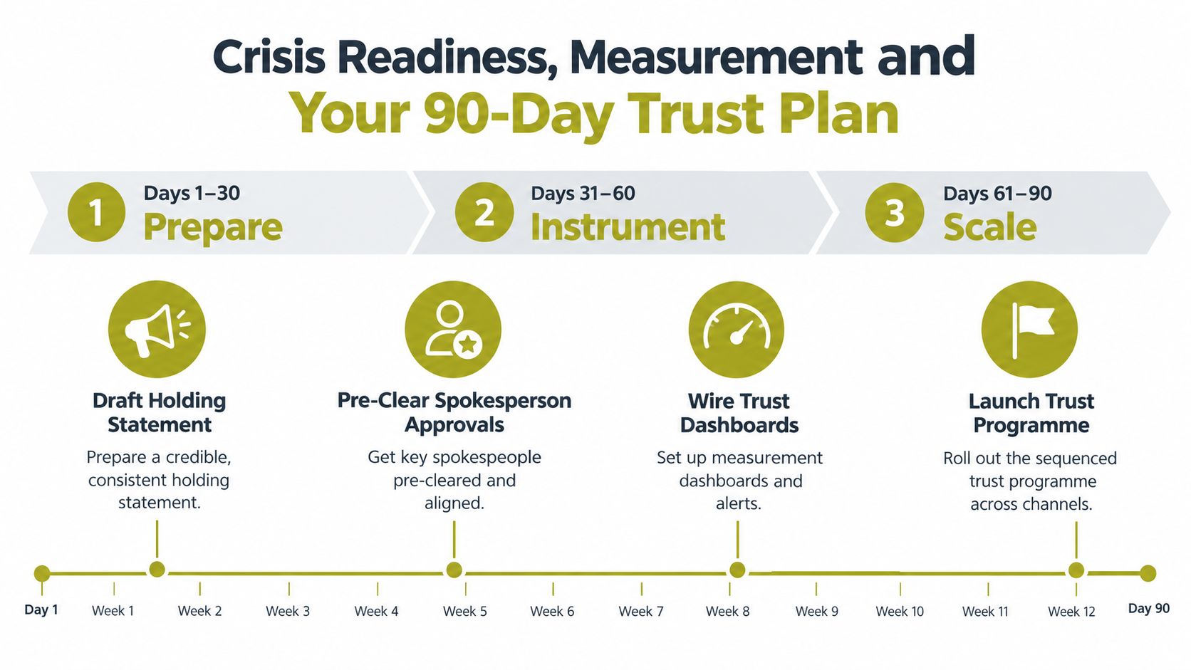 A 90-day crisis readiness and trust plan infographic divided into three phases: Prepare, Instrument, and Scale.
