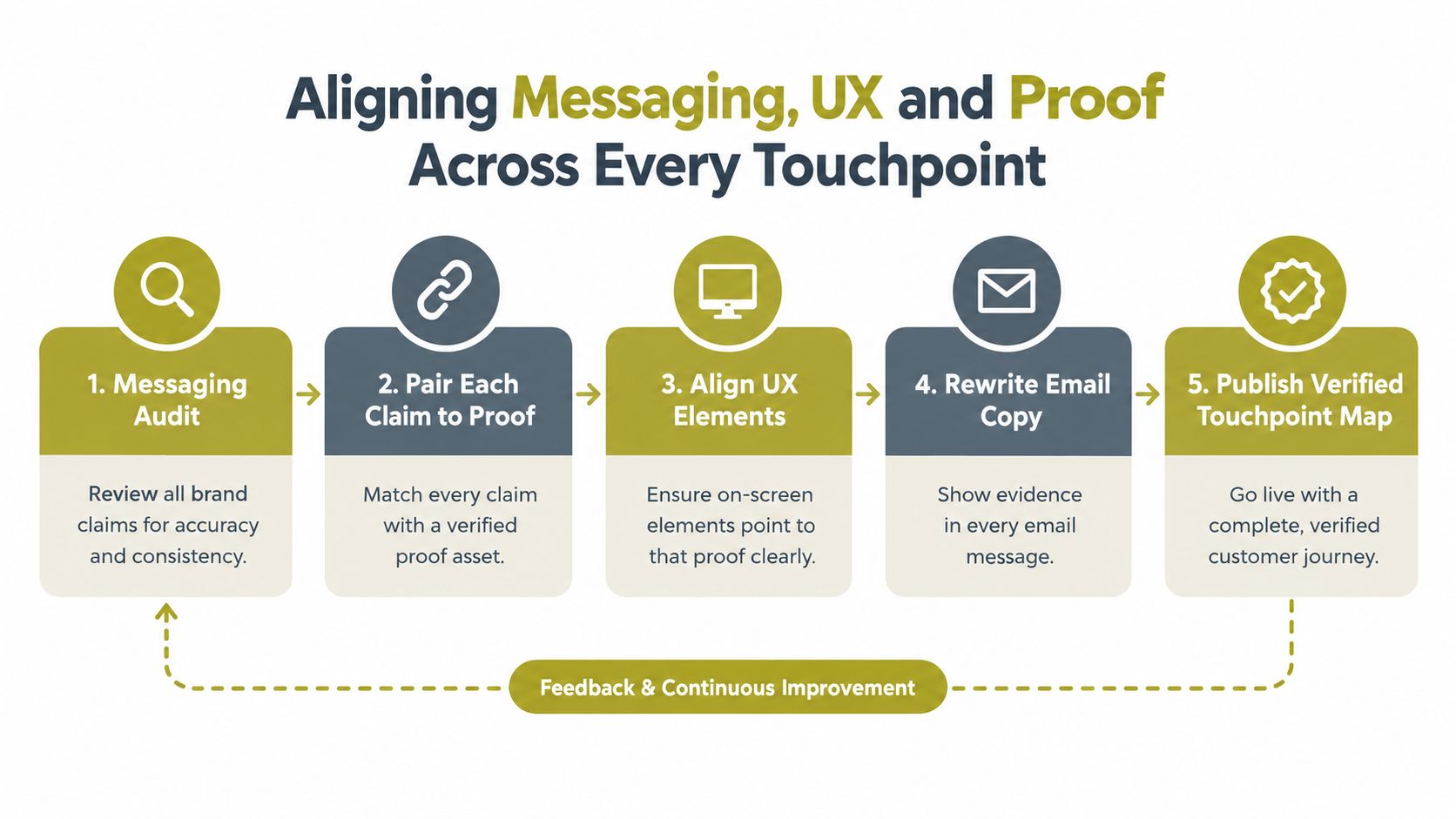 A five-step process diagram illustrating how to align messaging, user experience, and proof for brand consistency.