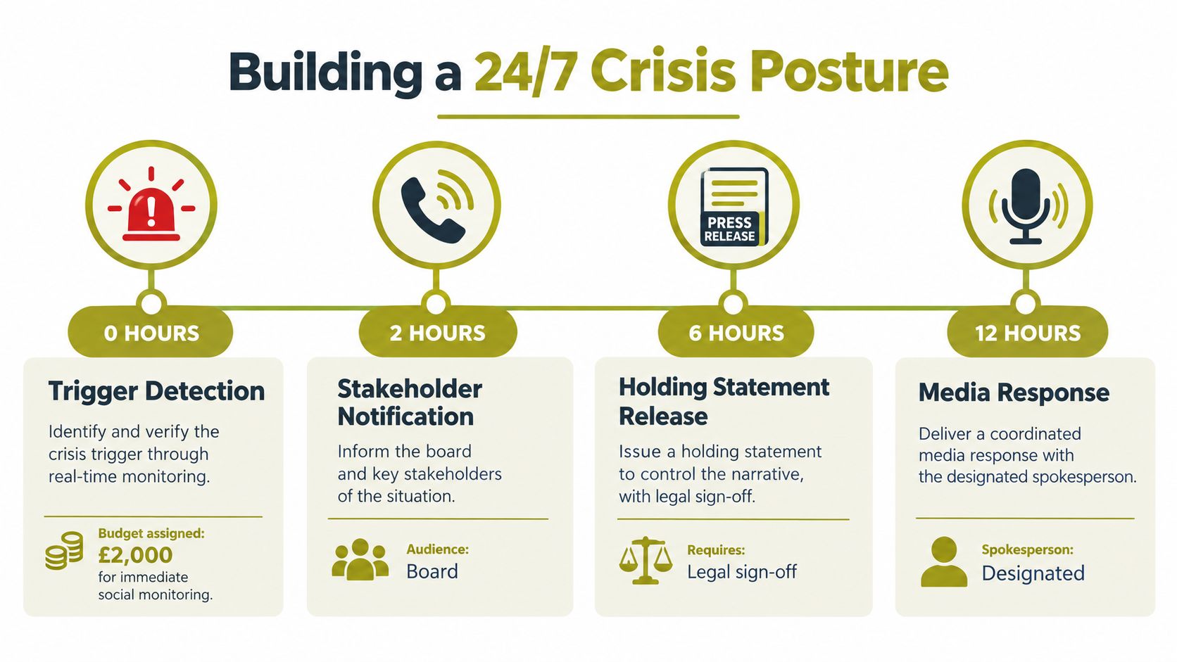A timeline graphic showing four stages of building a 24/7 crisis response plan for organizations.