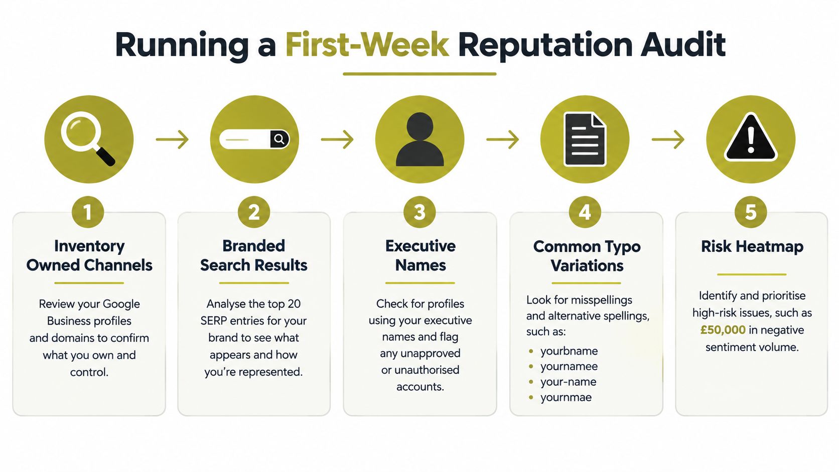 An infographic showing a five-step process for conducting a first-week digital reputation audit for businesses.