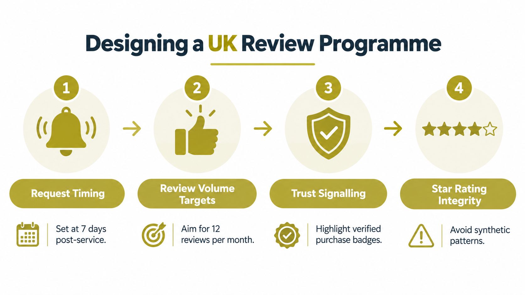A four-step infographic illustrating key strategies for designing an effective UK business review programme.