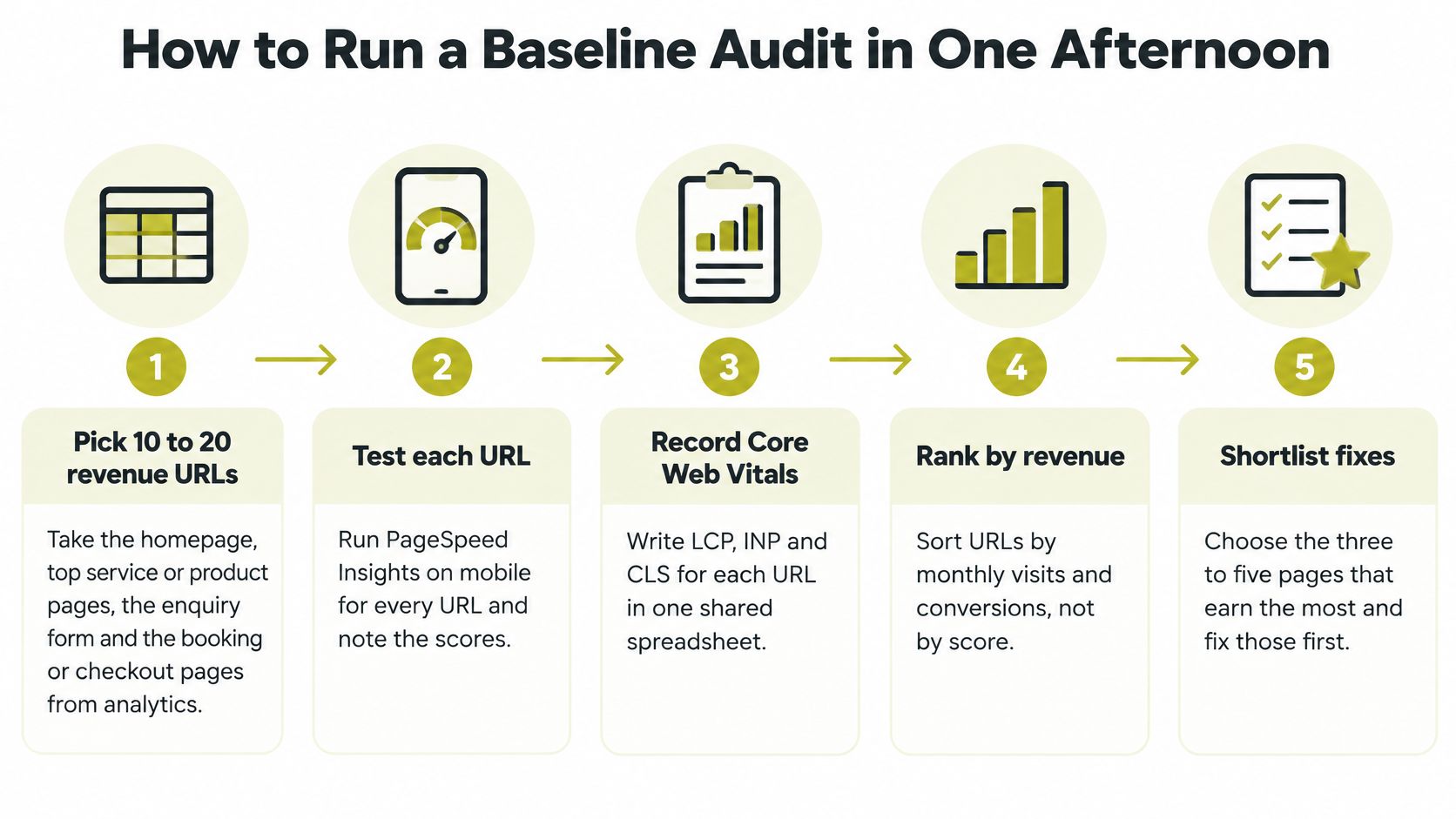 A five-step infographic showing how to perform a web performance baseline audit in one afternoon.