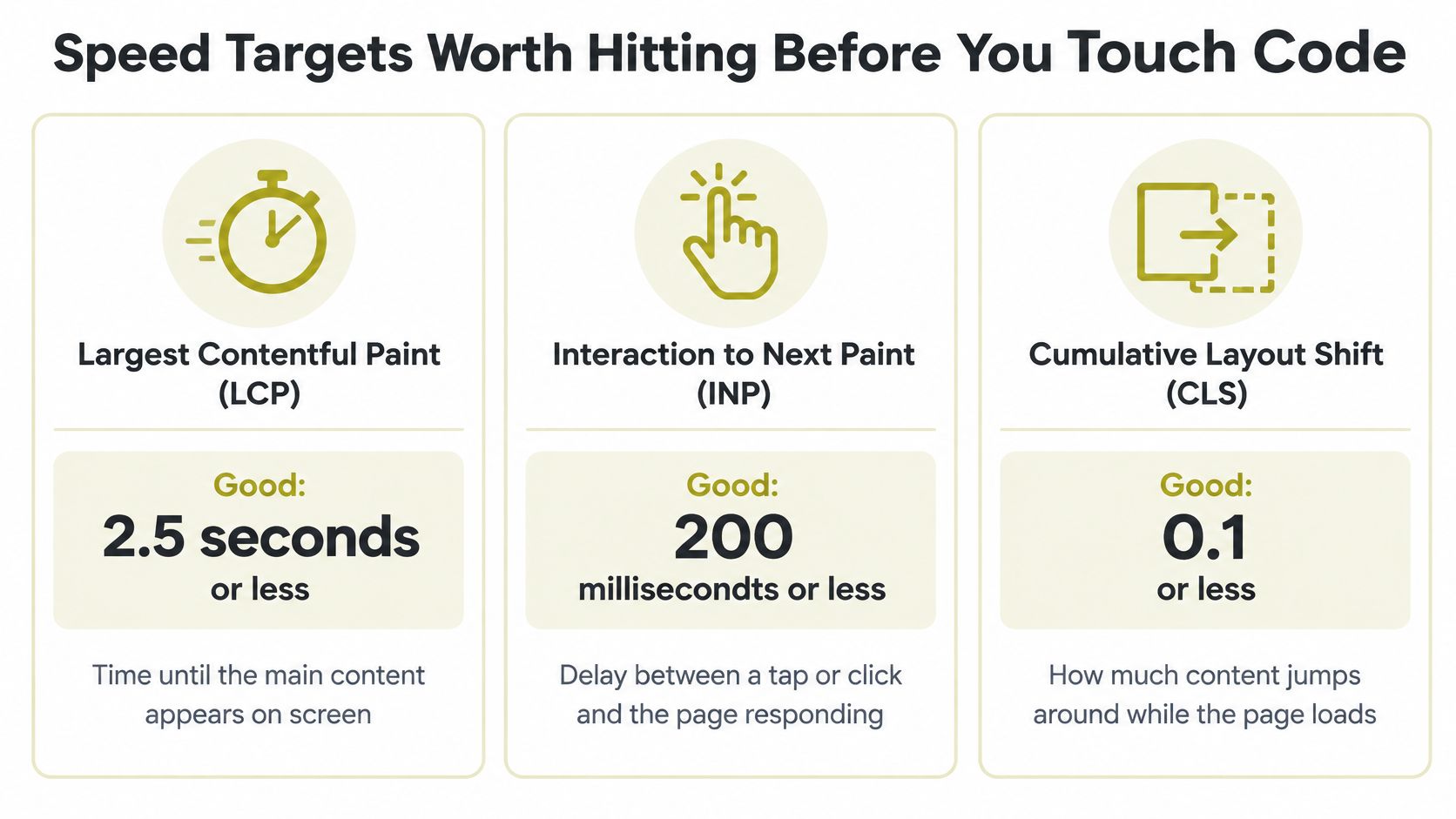 A visual guide outlining the three Core Web Vitals targets: LCP, INP, and CLS performance metrics.