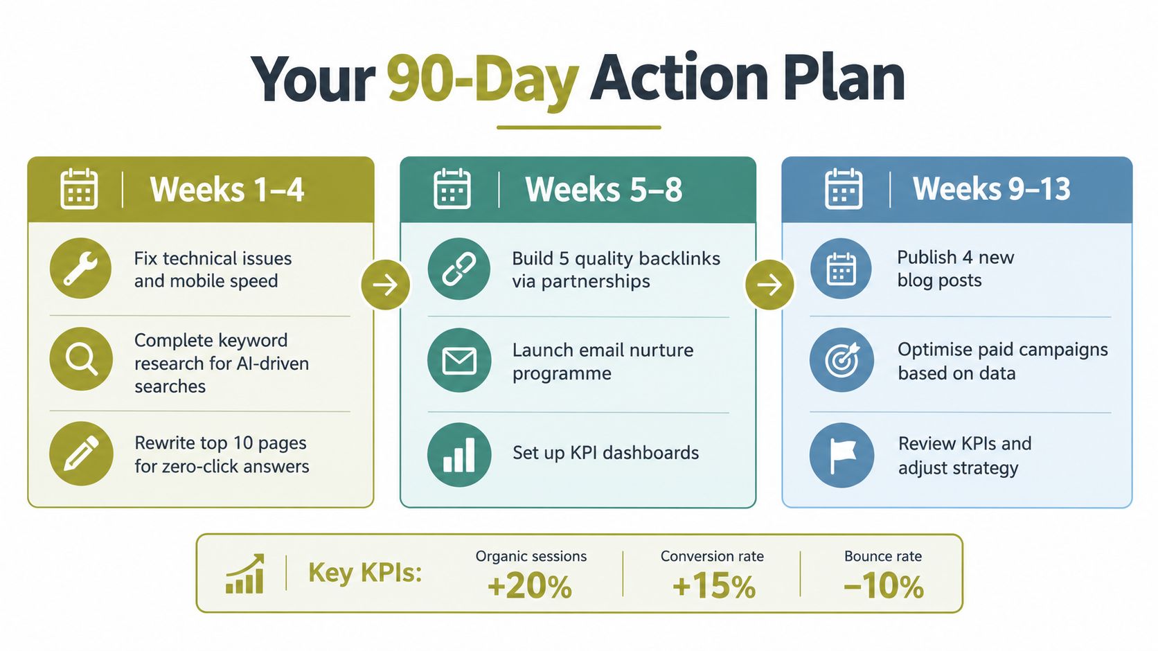 A 90-day SEO action plan infographic showing tasks for three phases, including technical fixes, content, and KPIs.