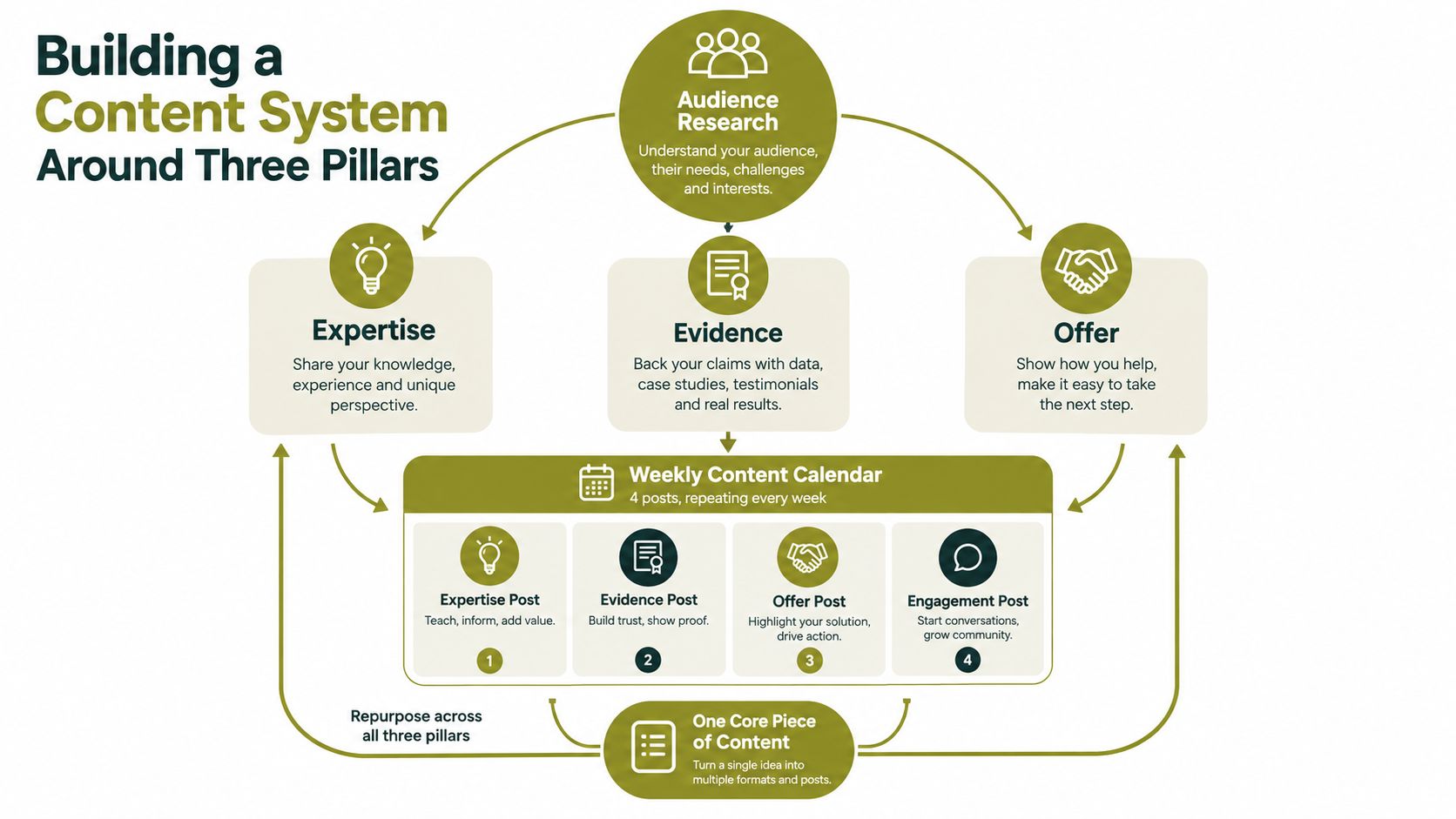 A diagram illustrating a three-pillar content system featuring audience research, expertise, evidence, and offering strategy.