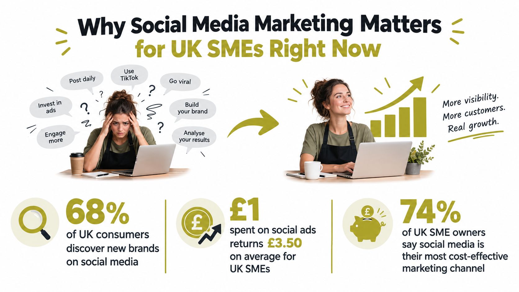 An infographic illustrating the positive benefits of social media marketing for small UK businesses.