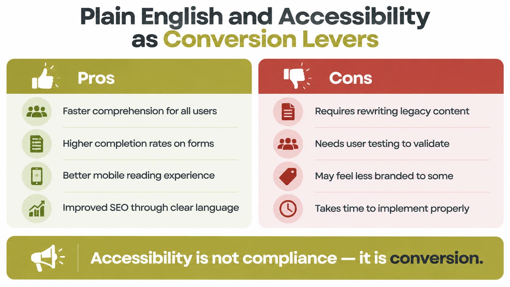 A graphic comparing the pros and cons of using plain English and accessibility as conversion levers.
