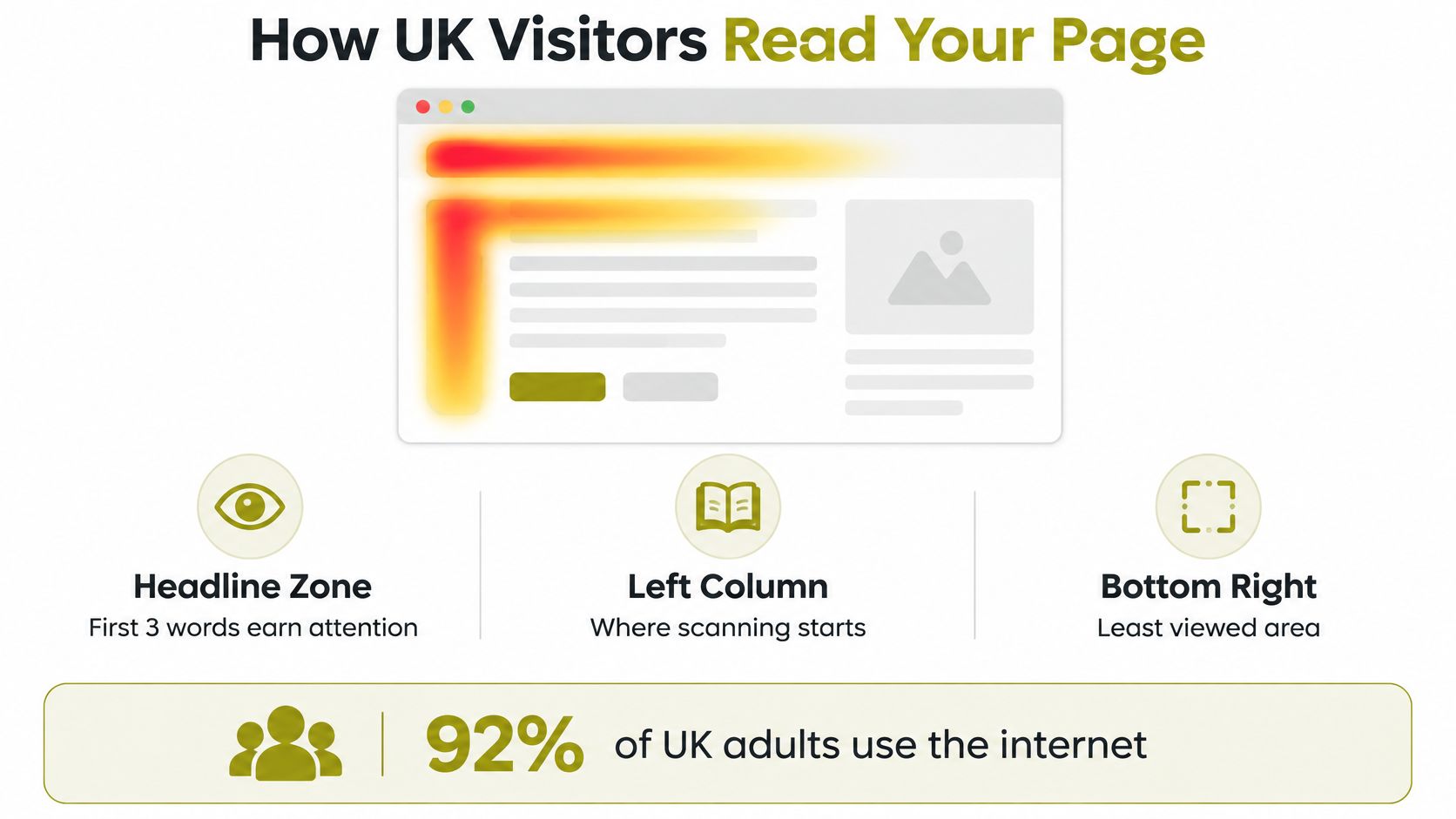 A heatmap diagram illustrating how UK visitors scan and read website content for better user engagement.