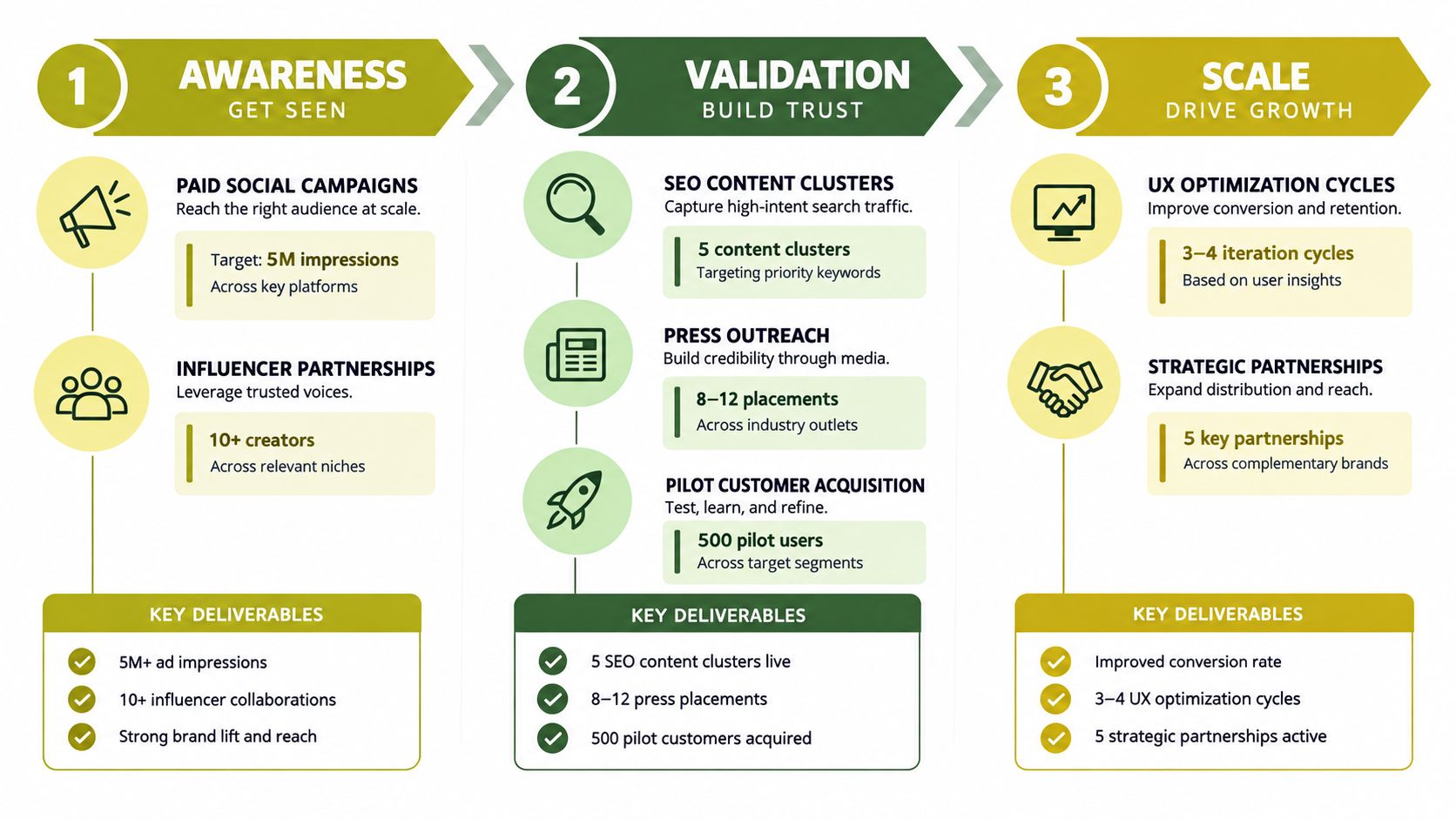 A three-step business growth roadmap illustrating awareness, validation, and scale strategies with key performance indicators.