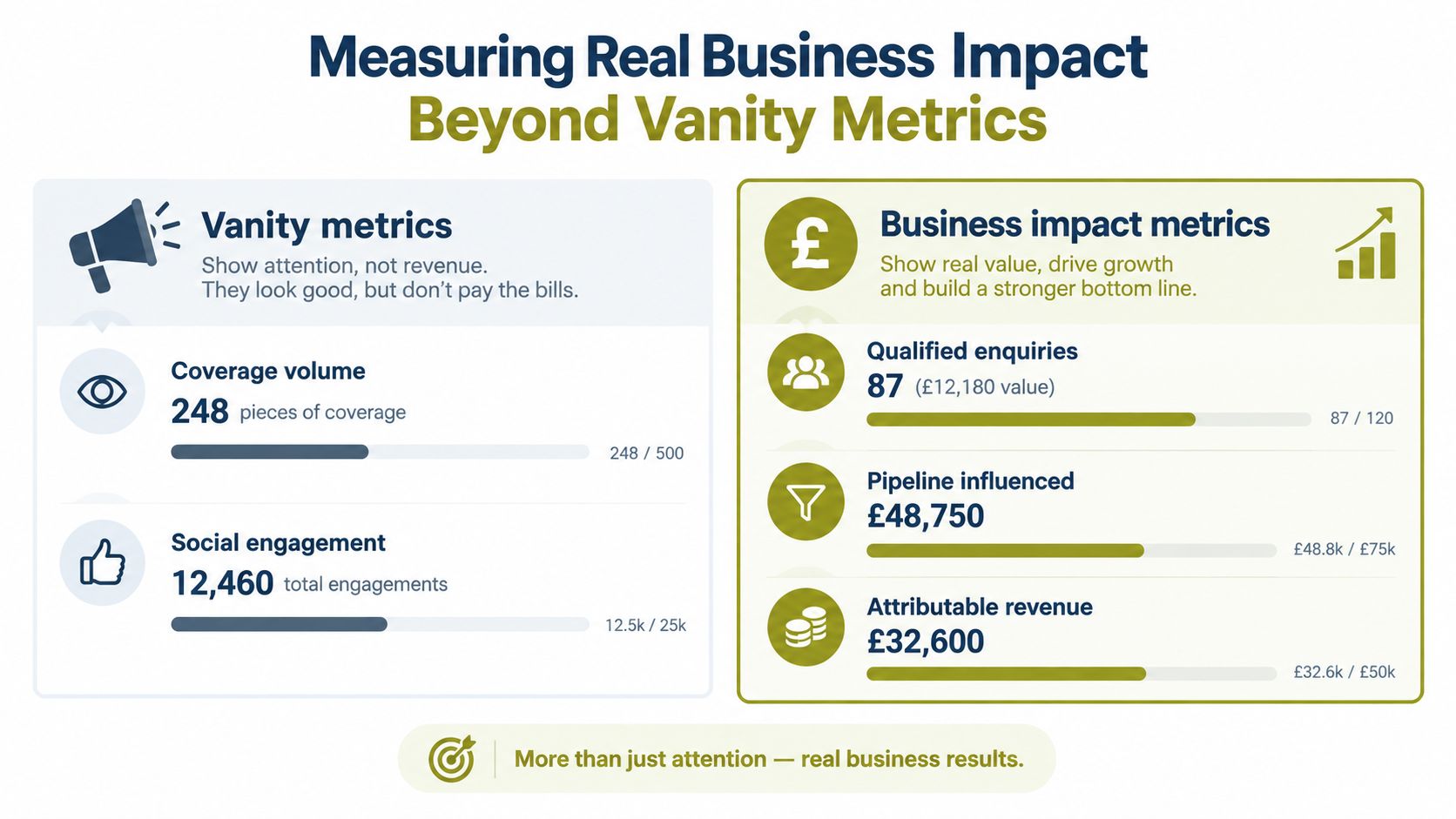 A marketing infographic comparing vanity metrics like coverage volume with business impact metrics like revenue and pipeline.