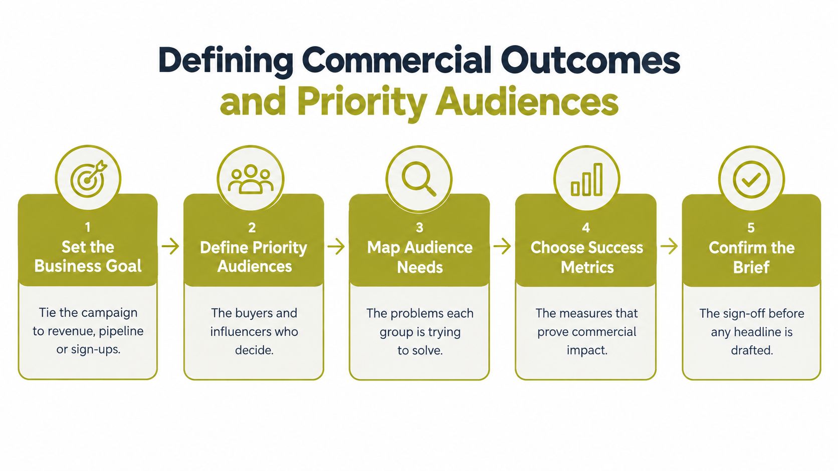 A five-step business process flow chart for defining commercial outcomes and priority audiences in marketing campaigns.
