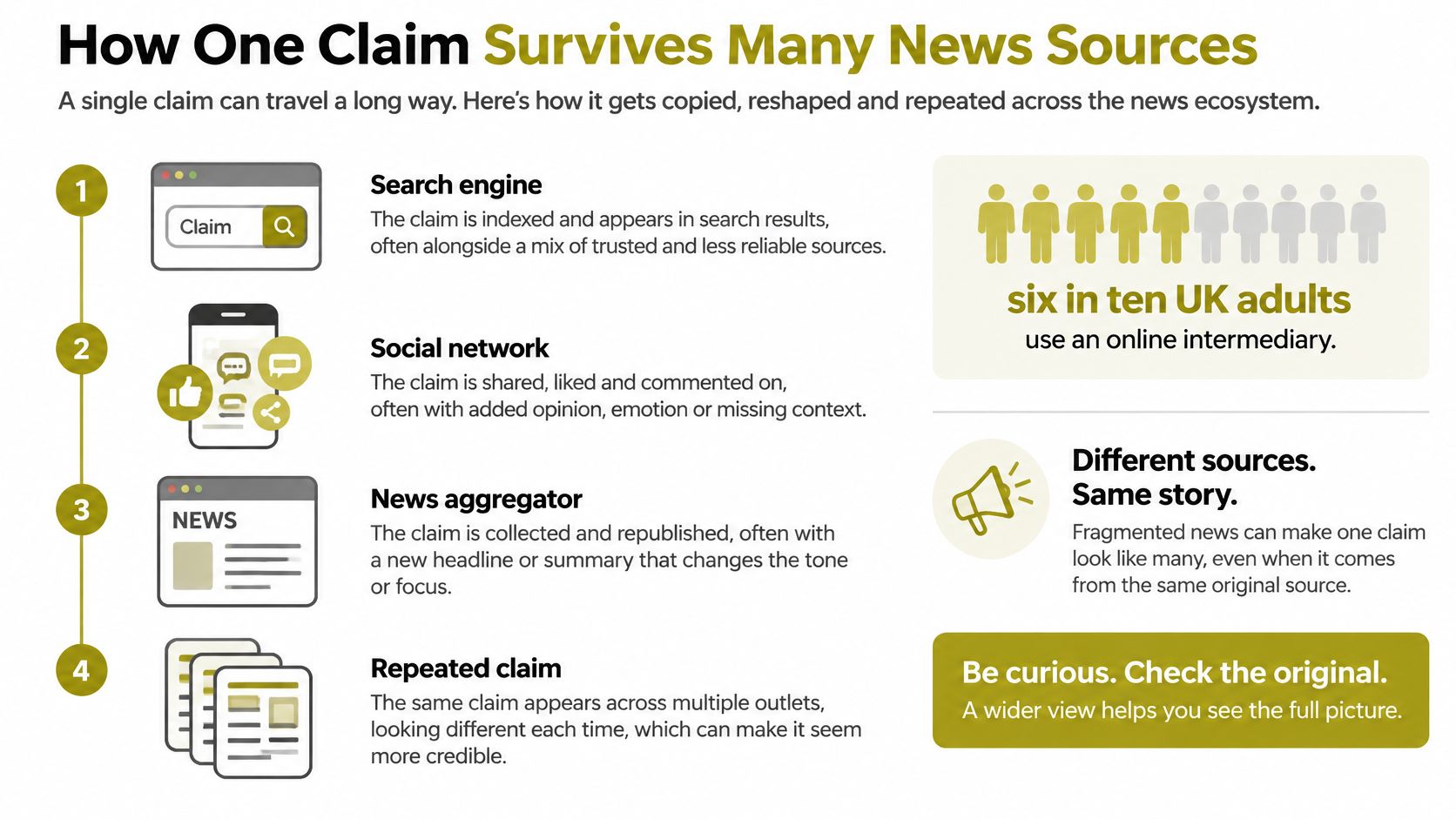 An infographic showing how a single claim spreads and transforms through search, social, and news media channels.