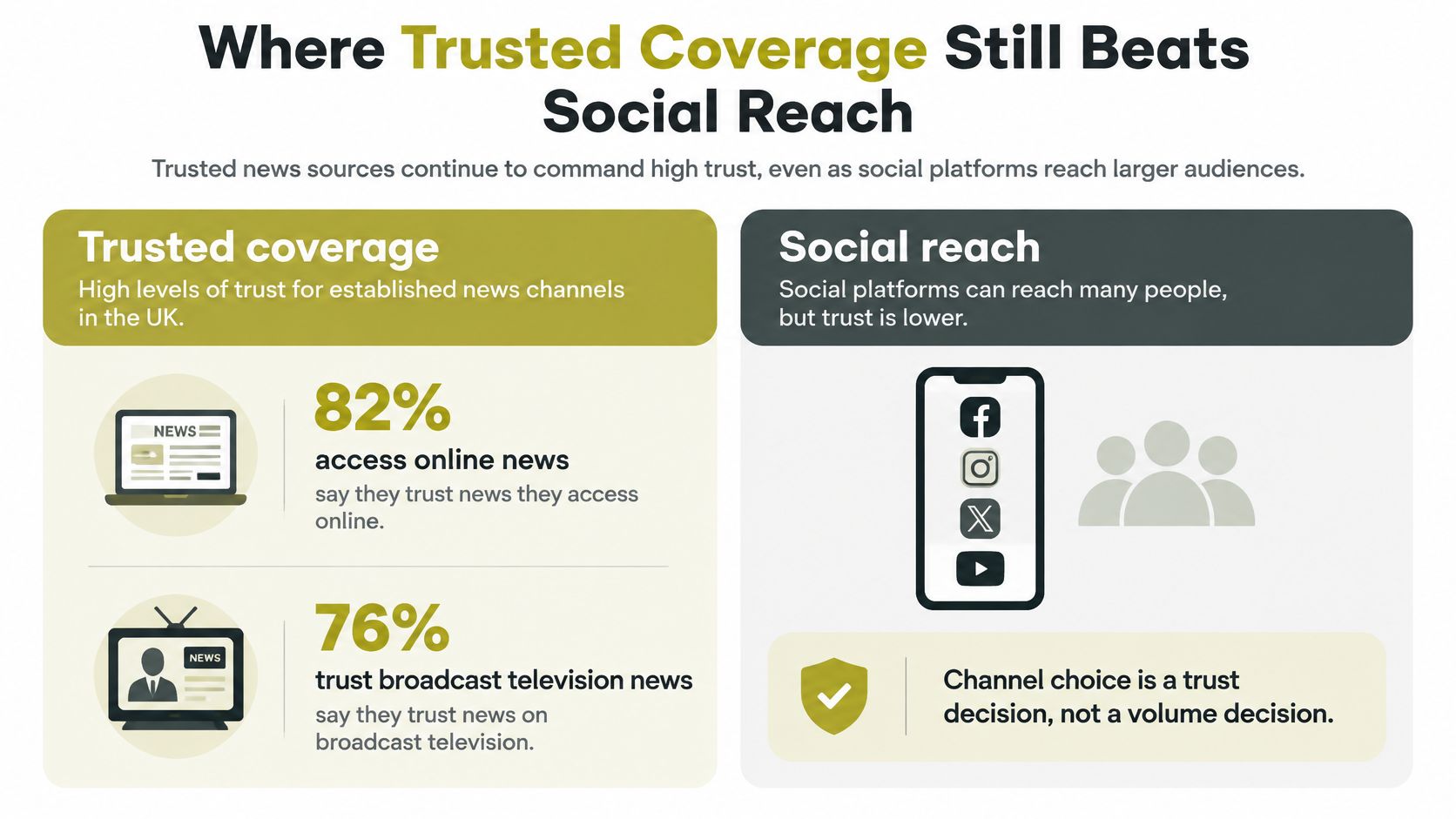 An infographic comparing the high trust levels of broadcast and online news to lower trust in social media.