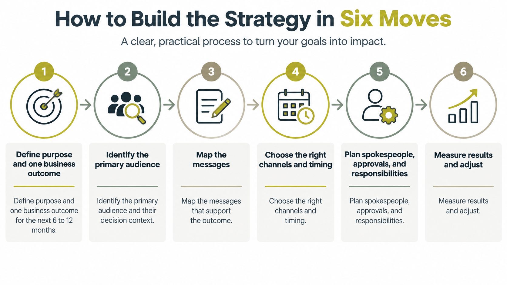 A six-step infographic titled How to Build the Strategy in Six Moves, showing a linear business planning process.