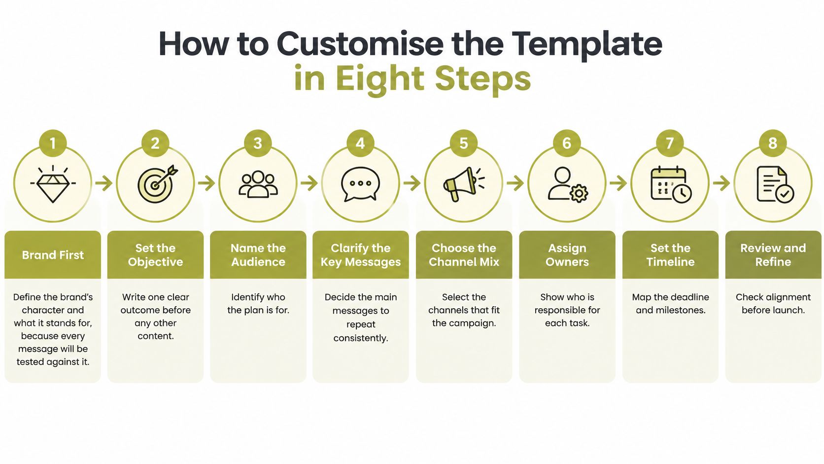 An eight-step infographic explaining how to customize a brand marketing plan template for a business campaign.