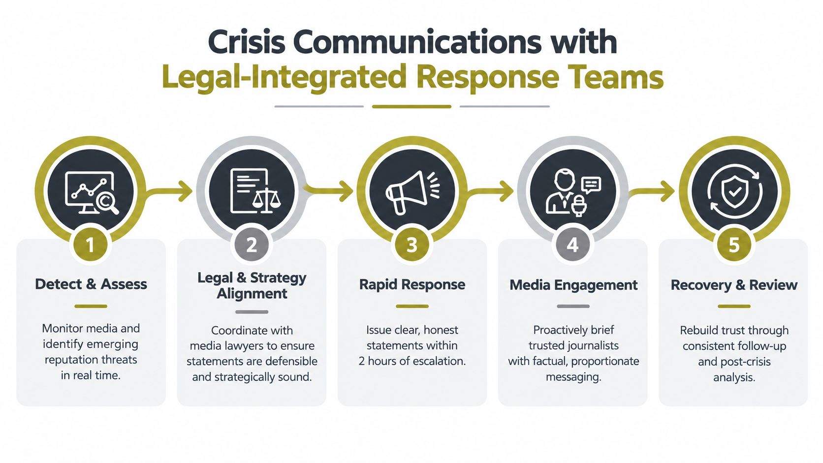 A five-step infographic outlining a strategic process for crisis communications with legal-integrated response teams.