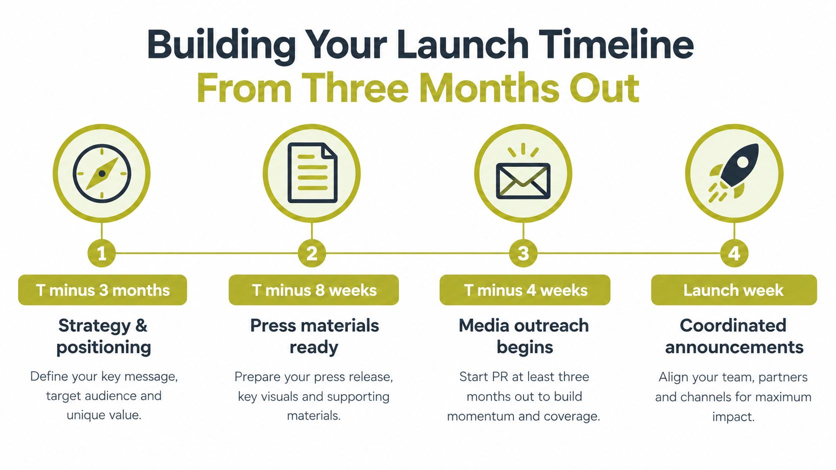 A four-step marketing timeline graphic for planning a successful product launch starting three months in advance.