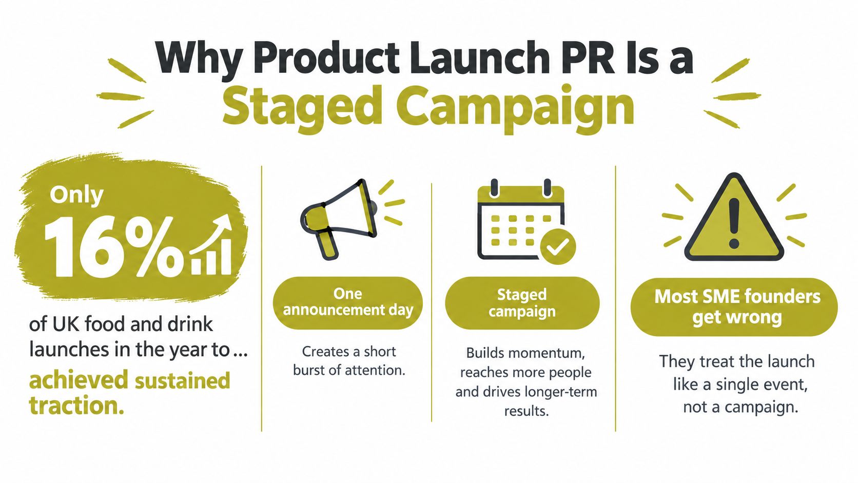 An infographic explaining why staged campaigns are more effective for product launch public relations than single announcements.