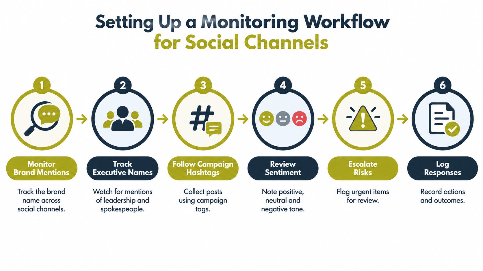 A six-step diagram illustrating a workflow for social media reputation management and monitoring strategies.