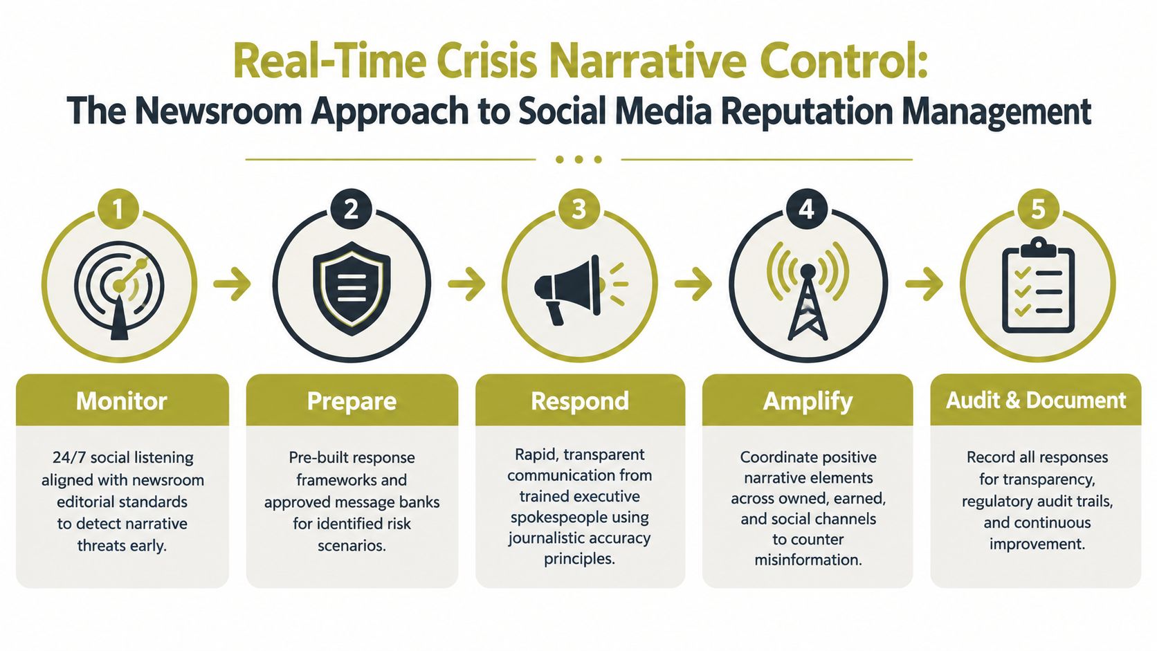 A five-step infographic illustrating a newsroom-style approach to managing social media reputation during a crisis.
