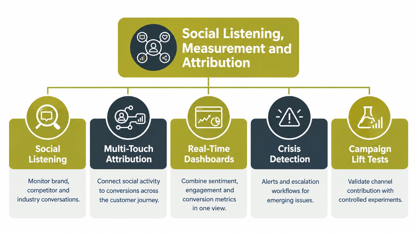 A diagram illustrating social listening, measurement, and attribution strategies with five key business marketing functions.