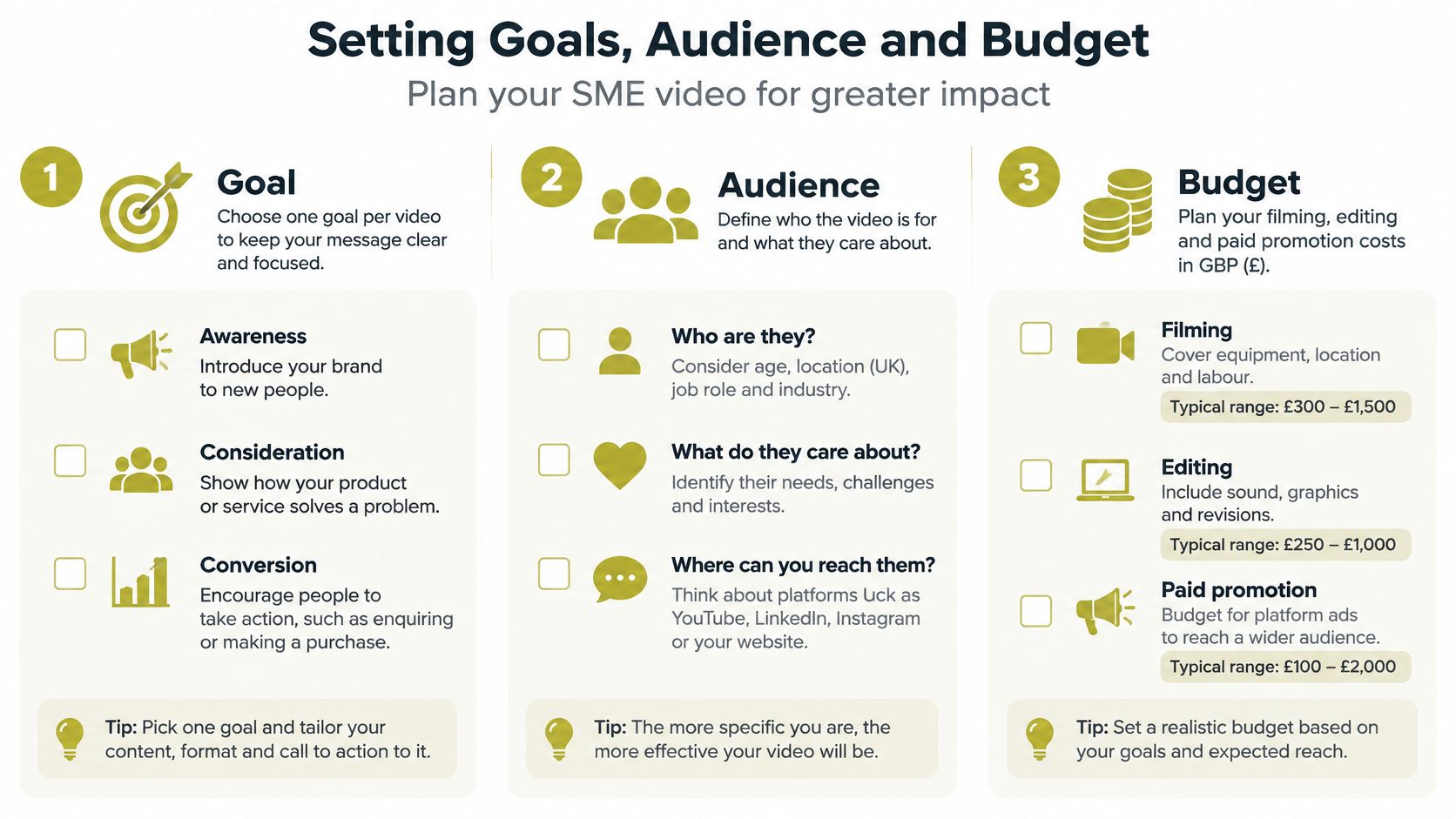 An infographic titled Setting Goals, Audience and Budget illustrating three key steps for planning SME marketing videos.